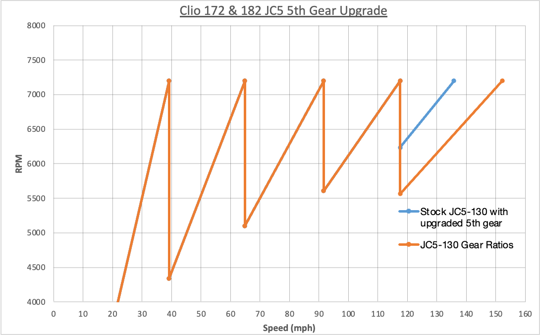 Renault JC5 Gearbox Shorter 5th Gear Upgrade | Clio 172 182